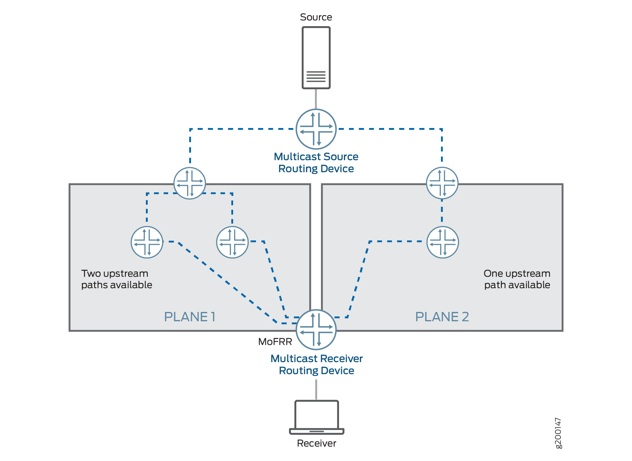 MoFRR Sample Topology