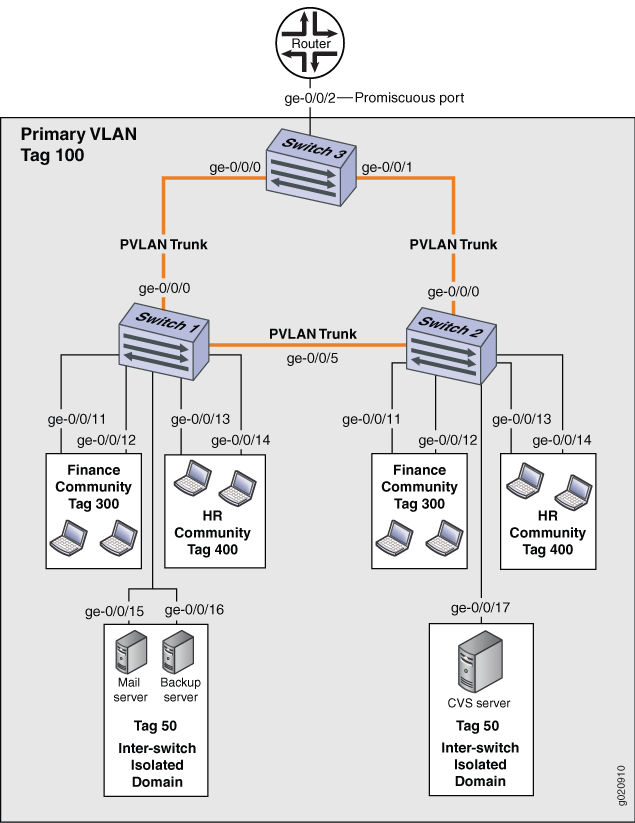 PVLAN Topology Spanning Multiple Switches