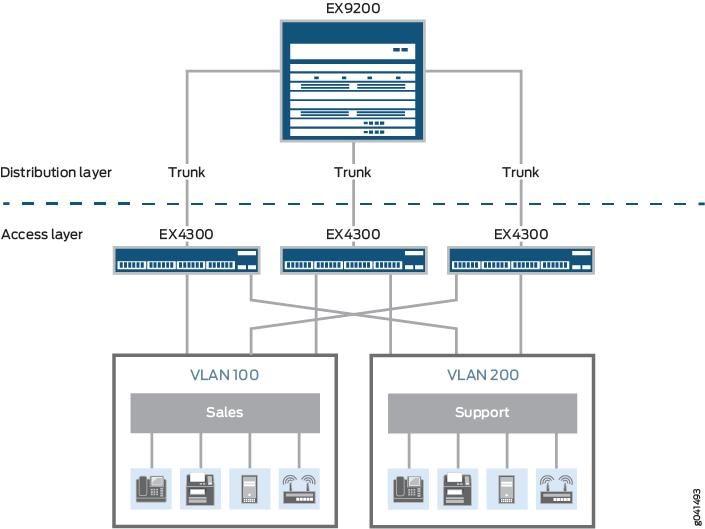 Sample Access Switch-Distribution Switch Topology