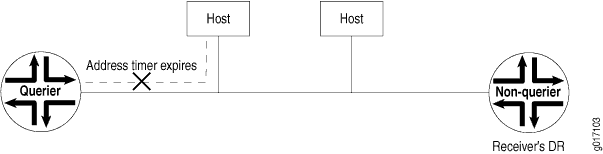 Host Address Timer Expires and Address Is Removed from Multicast Address List
