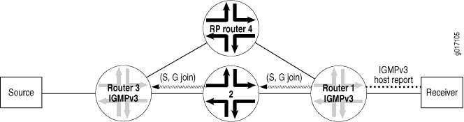 Receiver Sends Messages to Join Group G and Source S