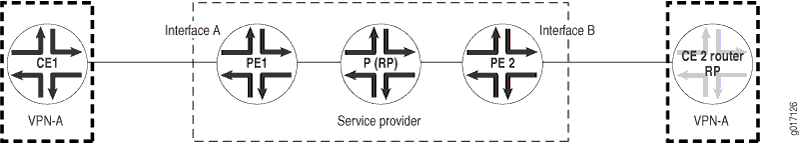 Multicast Connectivity on the CE Routers