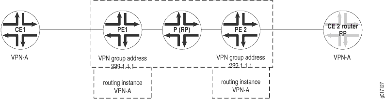 Multicast Connectivity for the VPN