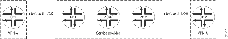 Customer Edge and Service Provider Networks