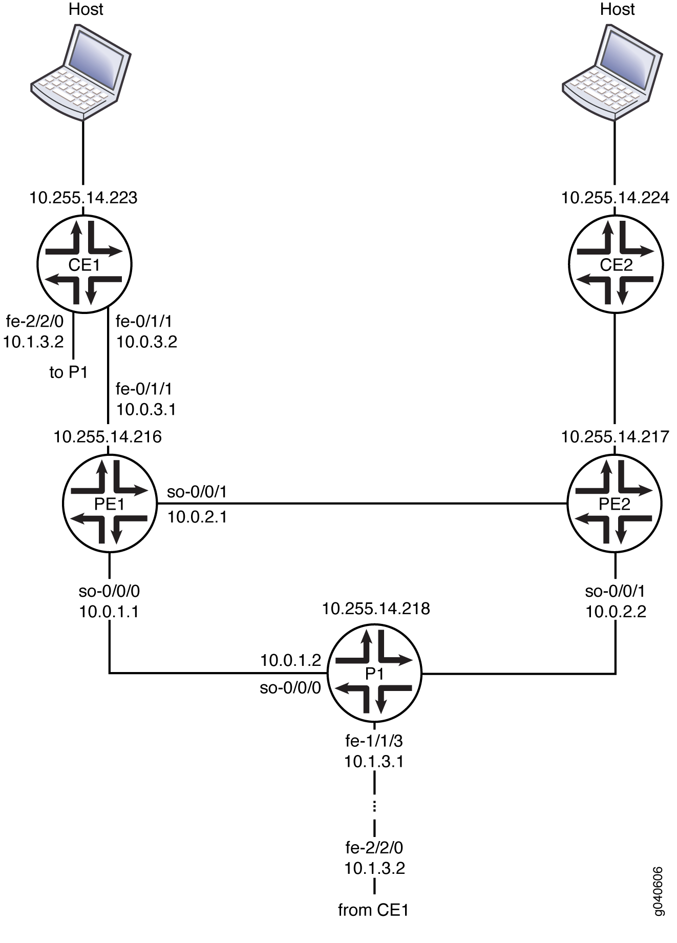 SSM for Draft-Rosen Multicast VPNs Topology