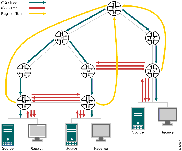 Example PIM Sparse-Mode Tree