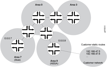 OSPF Network Topology with Stub Areas and NSSAs