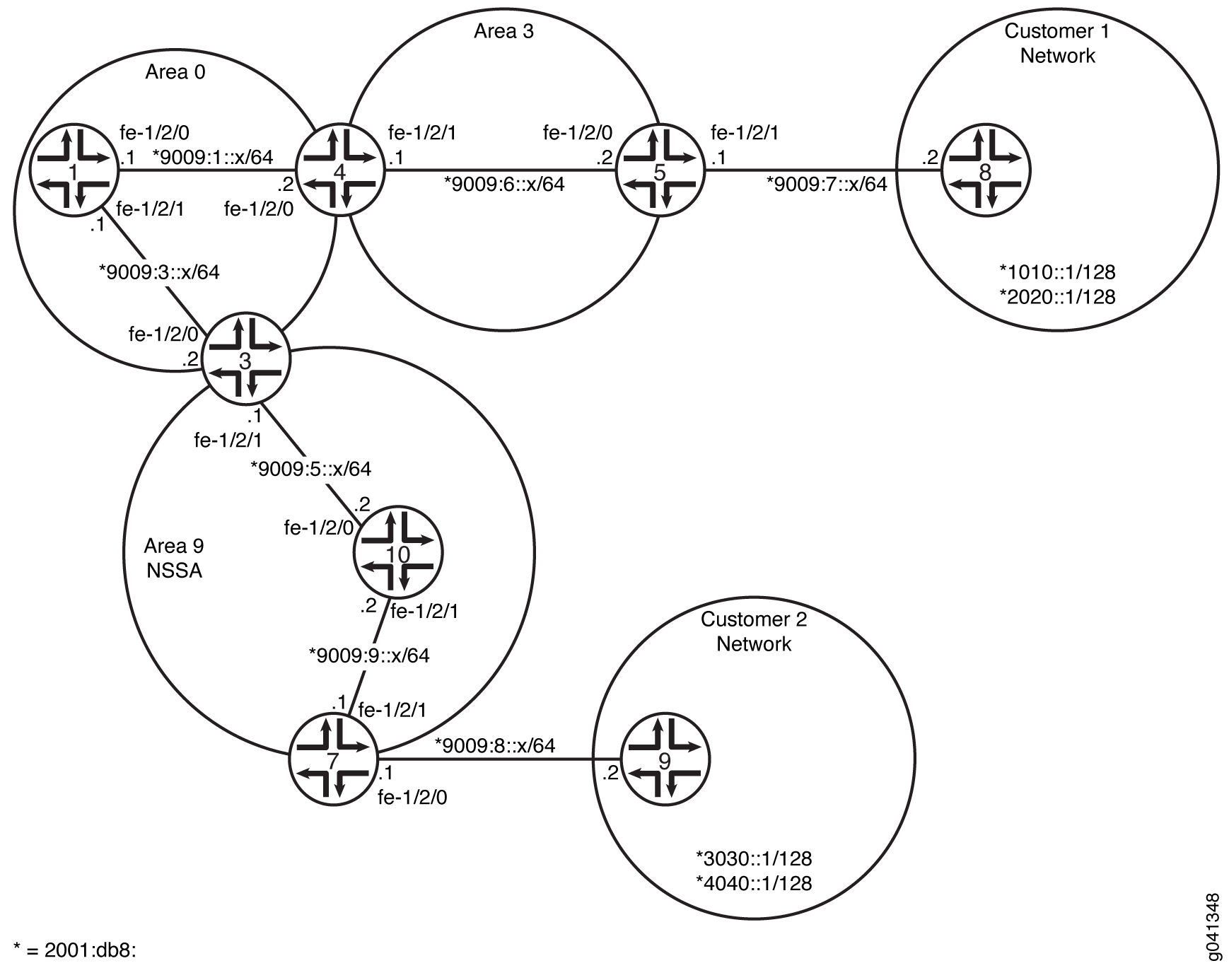 OSPFv3 Network Topology with an NSSA