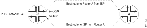 Unicast RPF with Routing Asymmetry