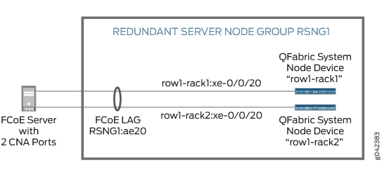 FCoE LAG Example Topology