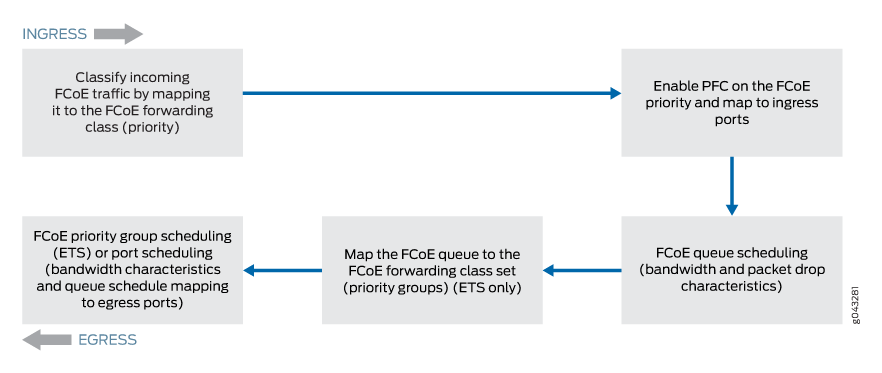 PFC for FCoE Traffic Configuration Components Block Diagram