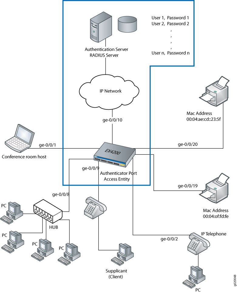 Topology for Configuration