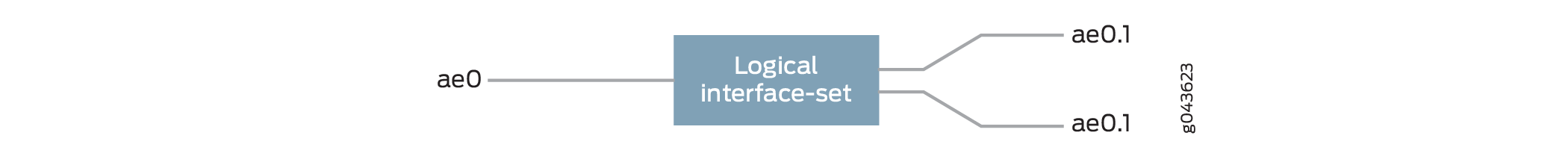 Targeted Distribution of Logical Interface sSet over Aggregated Ethernet Interfaces