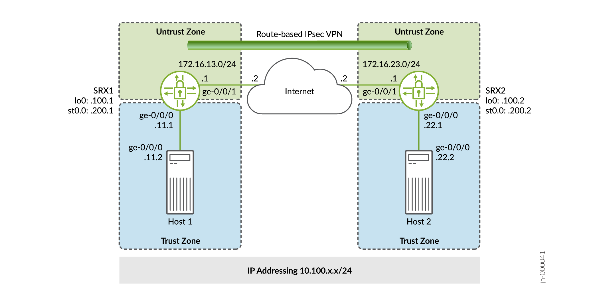 Route-Based VPN Topology