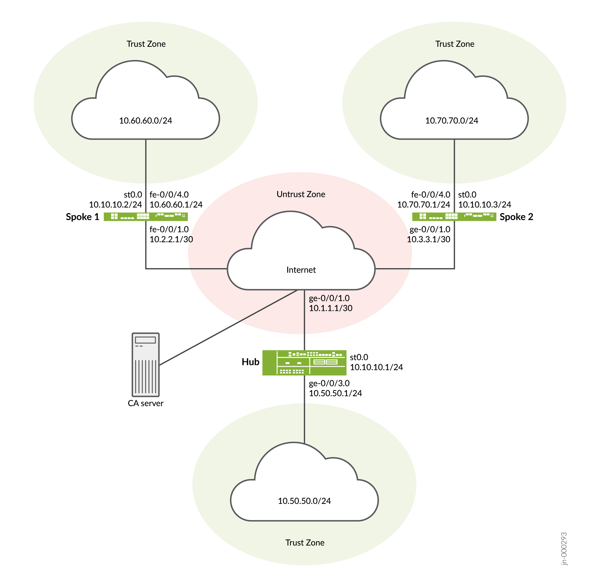 Basic AutoVPN Deployment with iBGP