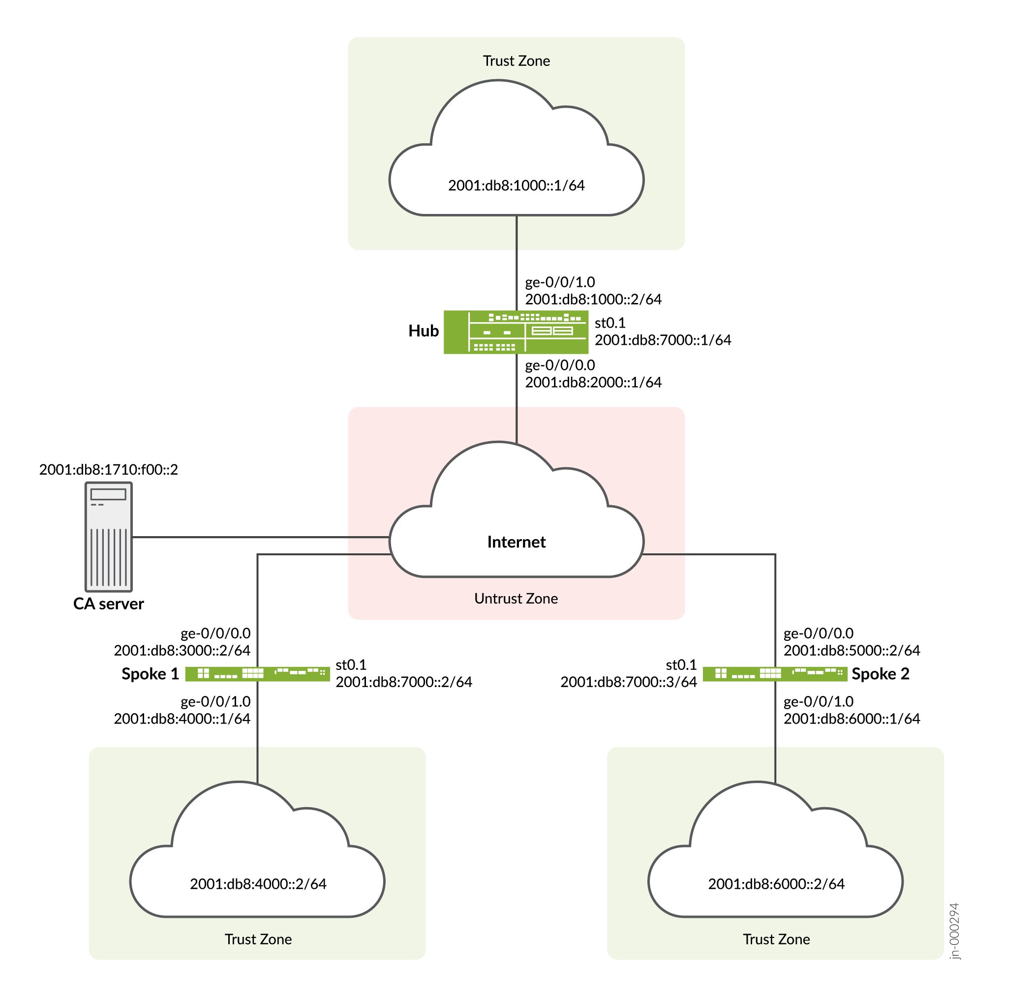 Basic AutoVPN Deployment with iBGP