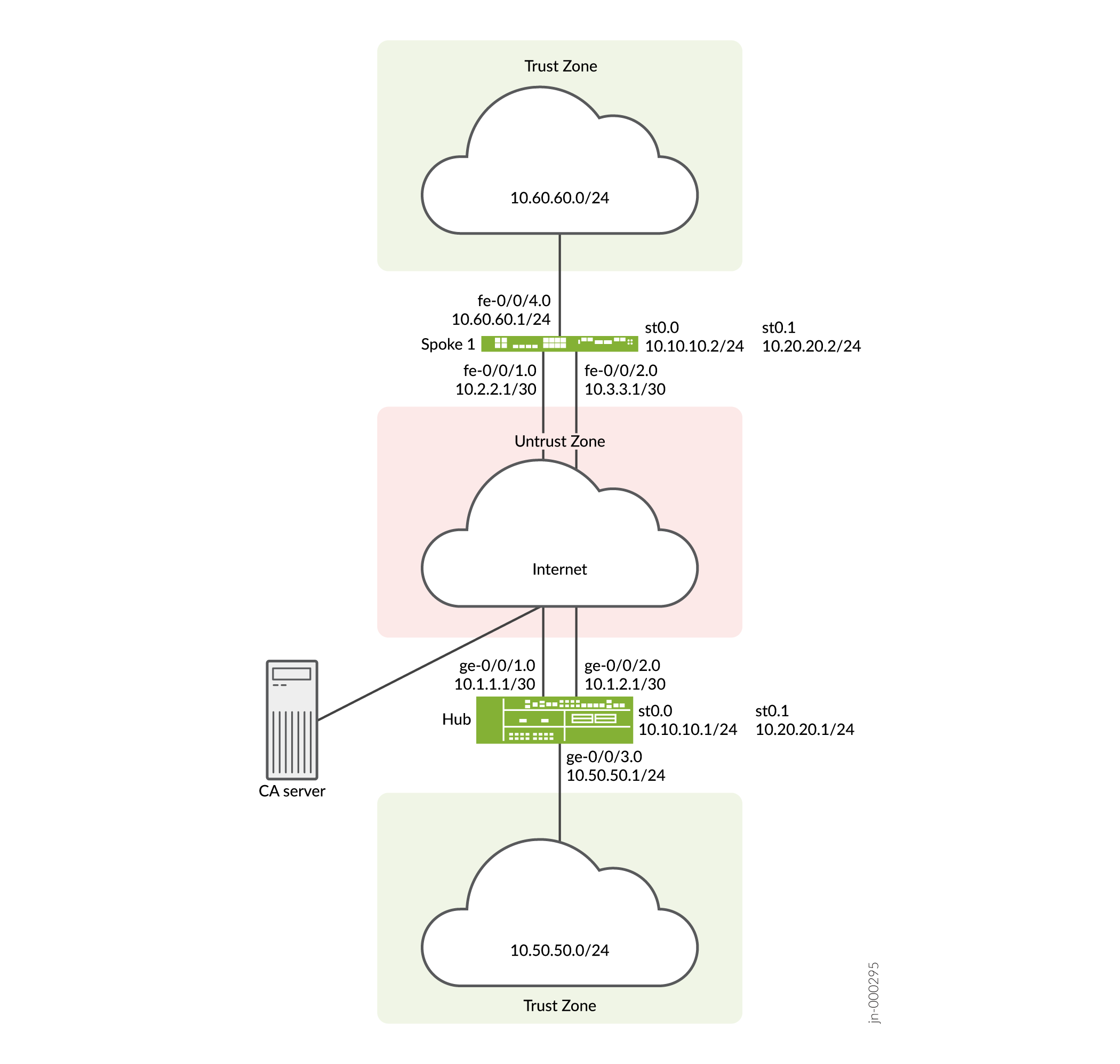 AutoVPN Deployment with iBGP and Active-Backup Tunnels