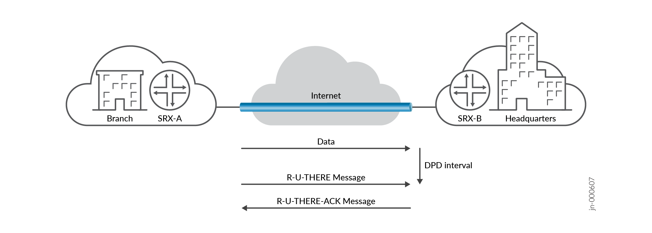 Message Exchange in DPD Protocol