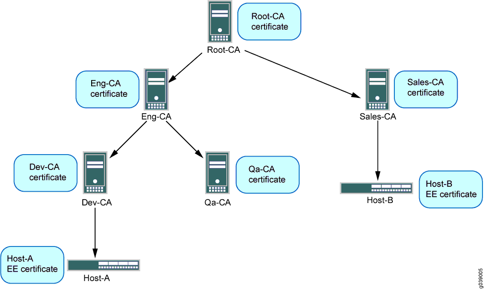 Multilevel Hierarchy for Certificate-Based Authentication