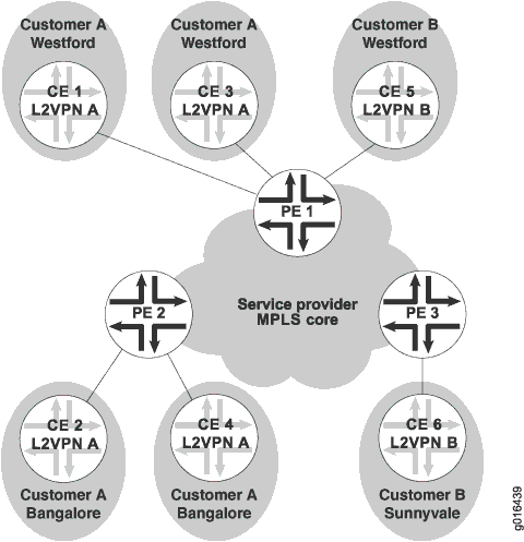 VPWS Sample Topology