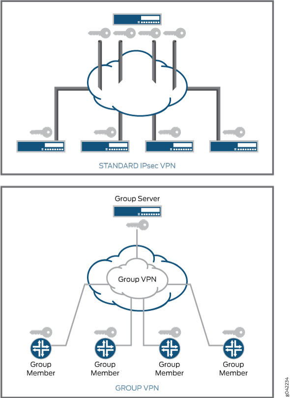 Standard IPsec VPN and Group VPNv2