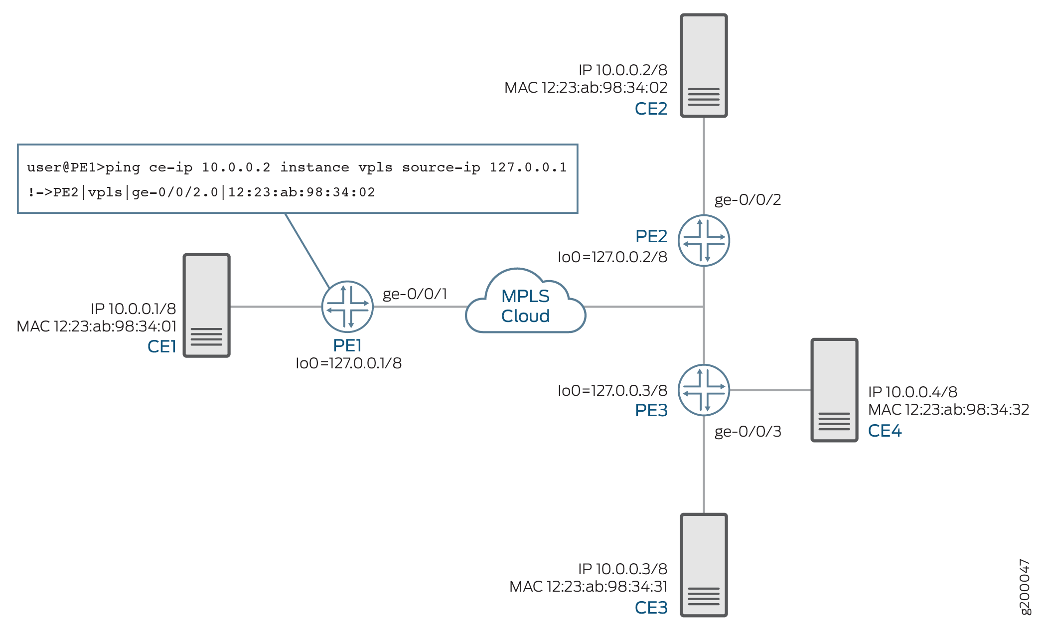 Network topology with MPLS cloud showing Customer Edge CE devices with IPs 10.0.0.1 to 10.0.0.4 and Provider Edge PE routers with loopback IPs 127.0.0.1 to 127.0.0.3. PE1 pings CE2 via VPLS instance, confirming communication through the MPLS network.