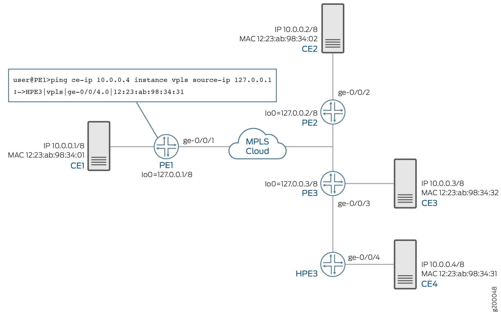 Network topology with MPLS and VPLS. CE devices CE1 to CE4 have IPs 10.0.0.1 to 10.0.0.4 with unique MACs. PE1 to PE3 connect to respective CEs. PE1 pings CE4 using IP 127.0.0.1, showing VPLS Layer 2 communication over MPLS.