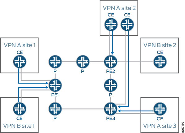 Distribution of Routes from CE Routers to PE Routers