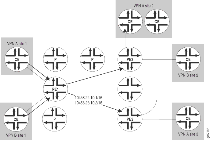 Route Distinguishers