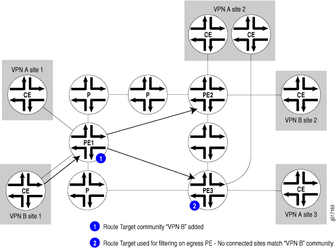 VPN Attributes and Route Distribution