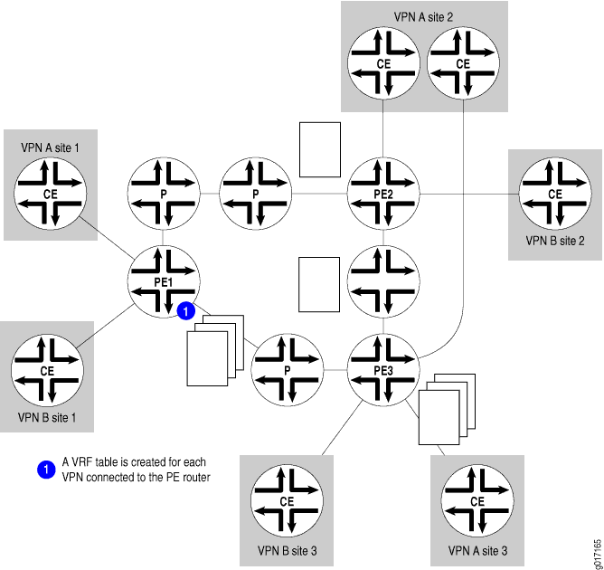 VRF Tables