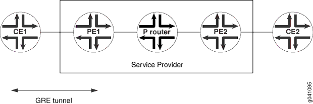 GRE Tunnel Configured Between the Local CE Router and the PE Router