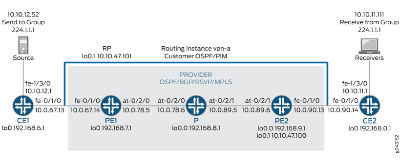 Multicast Over Layer 3 VPN Example Topology