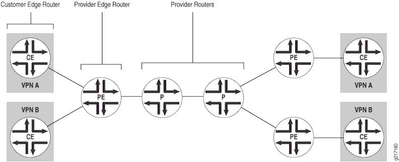 Routers in a VPN