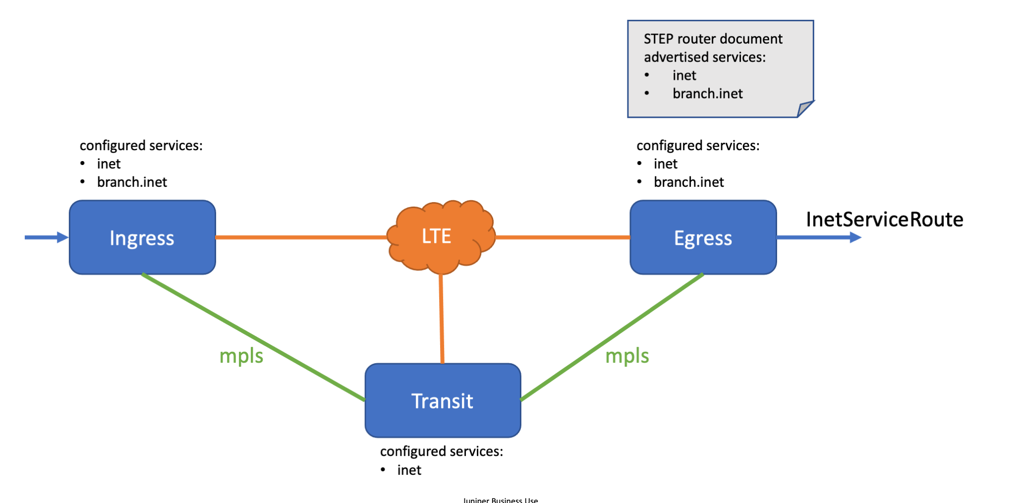 Sample Hierarchical Configuration